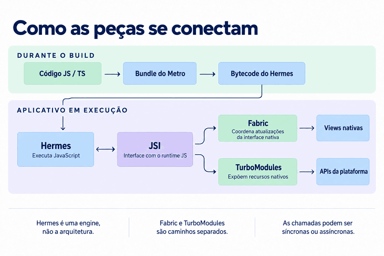 Como as peças se conectamtam