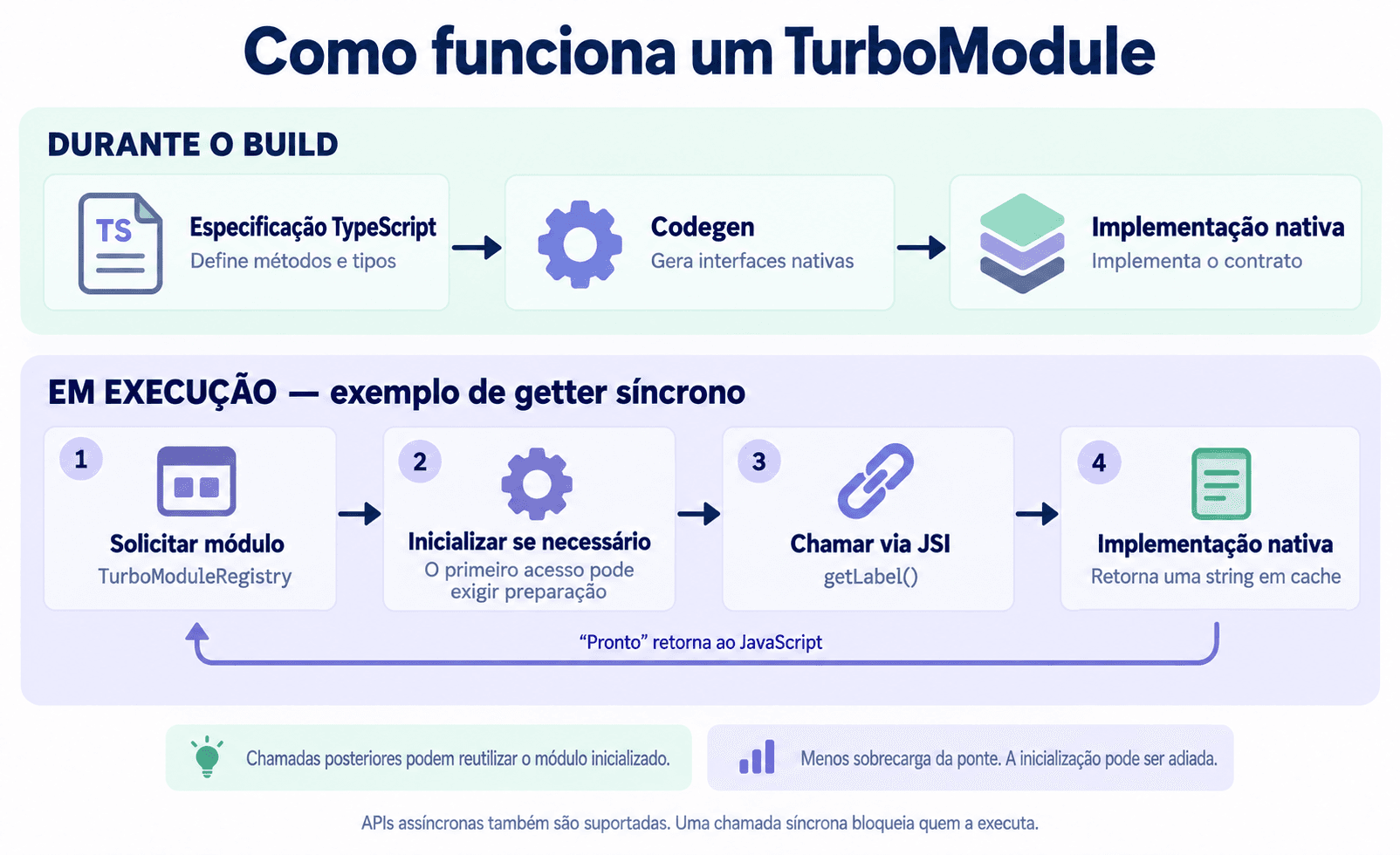 Como funciona um TurboModule