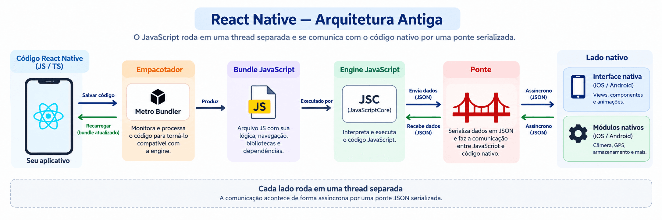React Native arquitetura antiga