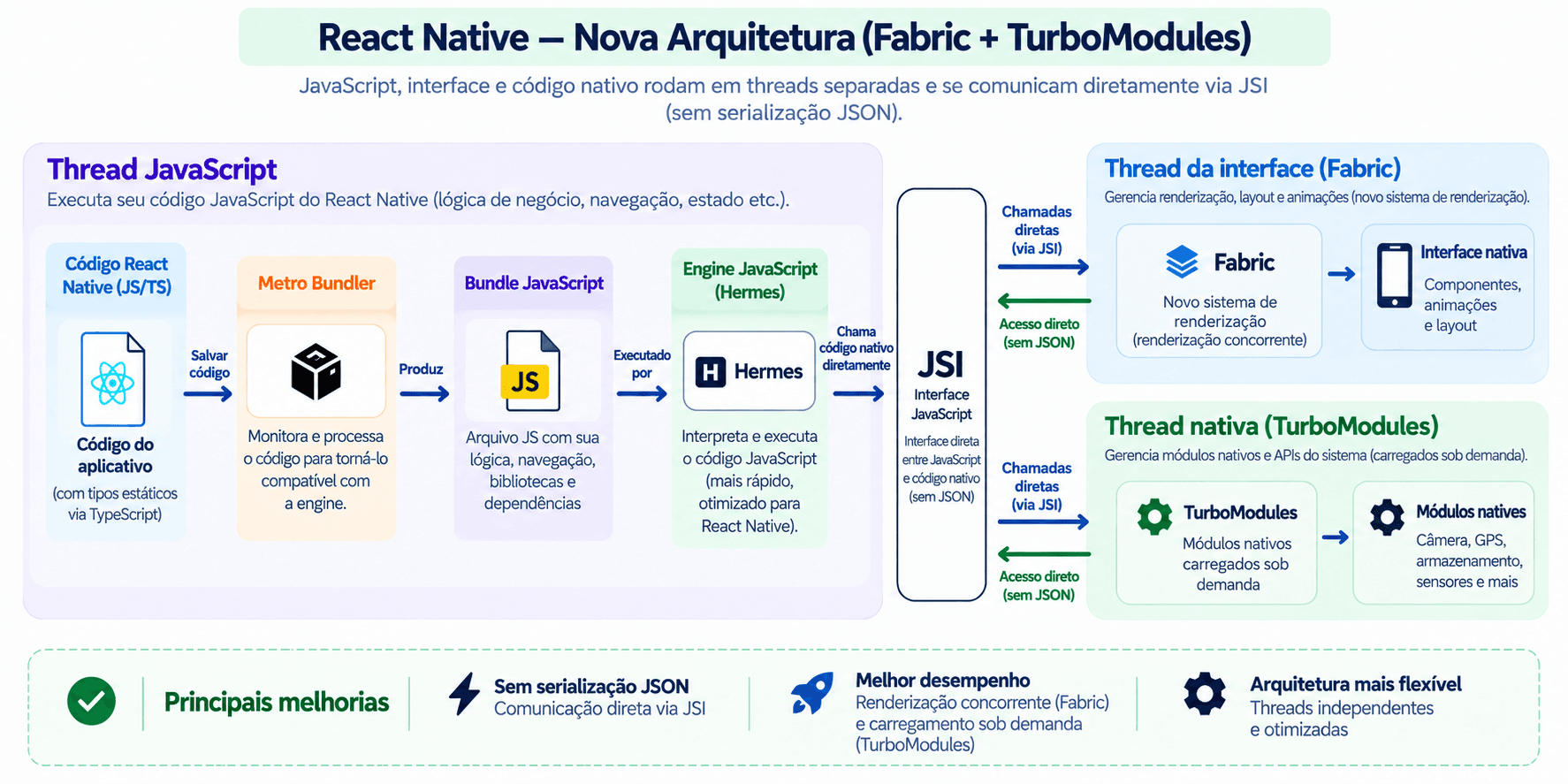 Nova arquitetura